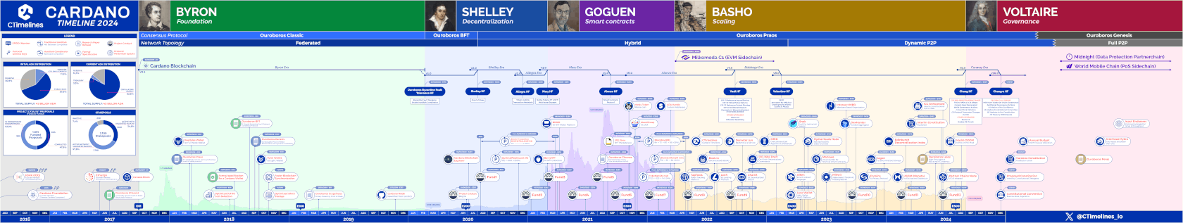 Cardano Timeline 2024