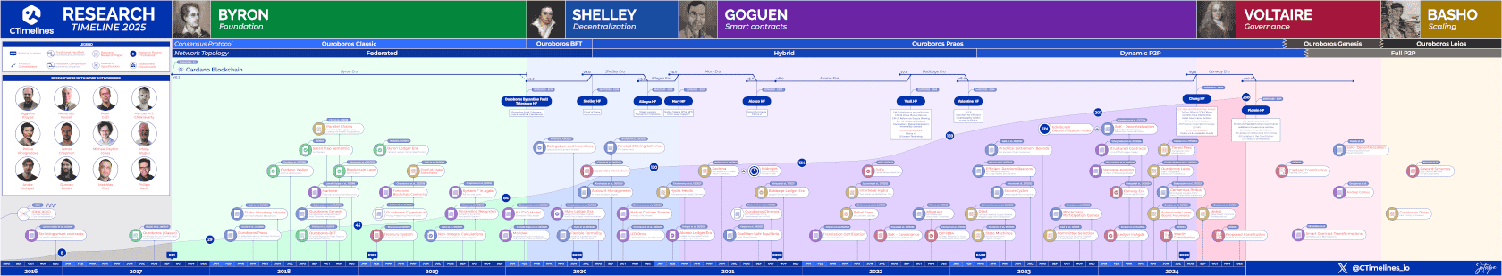 Research Timeline 2025